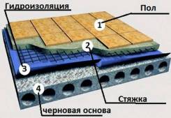 Пленки гидро-ветро-пароизоляционные.