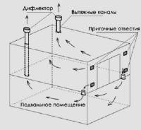 Вентиляция в гараж