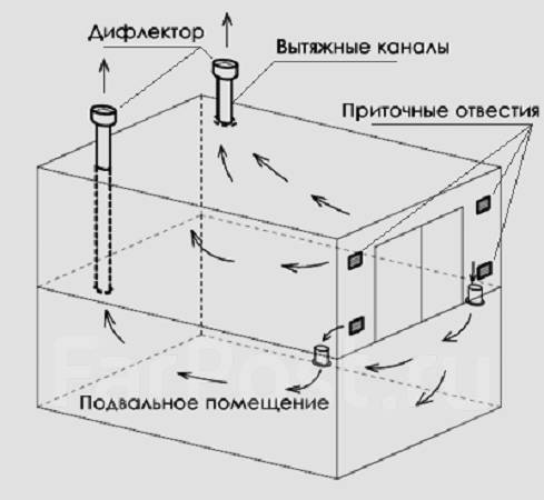 Приточная вентиляция в гараже: Как сделать отверстия для притока воздуха