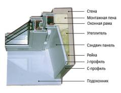 Откосы.