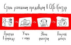 Менеджер активных продаж. ЗАО ПФ "СКБ Контур". Улица Тигровая 30