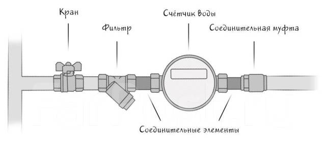Схема подключения водомера в частном доме