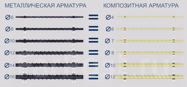 Прочность арматуры на разрыв