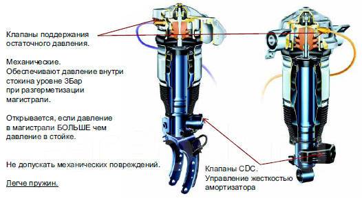 Ремонт пневмобаллонов ауди