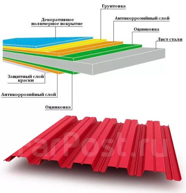 Гост на профнастил с полимерным покрытием