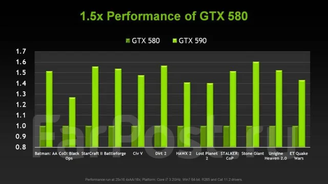 GeForce GTX 590 ����