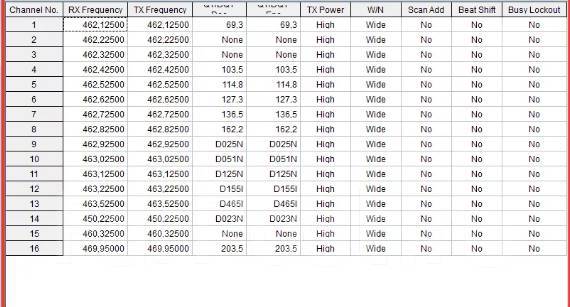 Таблица частот для рации baofeng uv-5r. Баофенг 888s частоты каналов. Частоты рации баофенг 888s. Таблица частот на рации баофенг 888s. Частоты рации баофенг 888s.
