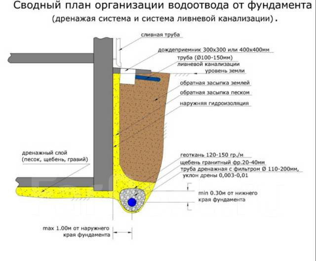 Какая должна быть схема дренажа цокольного этажа?