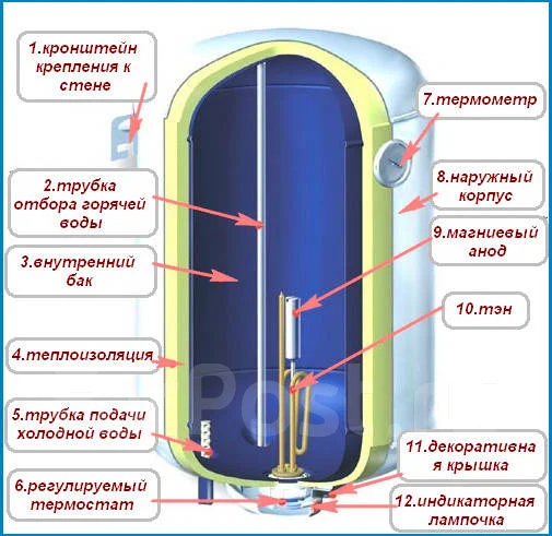 Срочный ремонт водонагревателей на дому. +Гарантия. Опыт. Цены -от 300р ...
