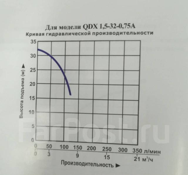 Насос колодезный QDX 1,5-32-0,75, max напор 33 м, 750 Вт - Сантехника и ...