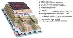 Кровля крыш