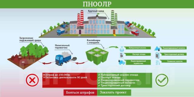 Разработка проектов по охране окружающей среды Экологическая документация (паспорта отходов, ПДВ, СЗЗ, Пноолр, НДС) в Хабаровск