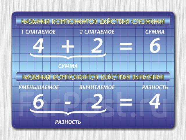 Картинки слагаемое. Слагаемое сумма таблица. Сумма слагаемое разность вычитаемое. Математика уменьшаемое вычитаемое разность. Слагаемое вычитаемое разность.