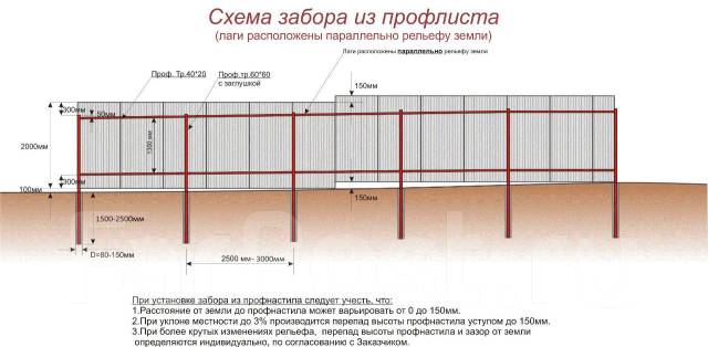 Зазоры при установке калитки и ворот