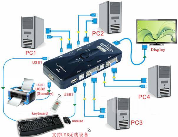 KVM переключатель на 4 компьютеров по USB/VGA, новый, в наличии. Цена ...