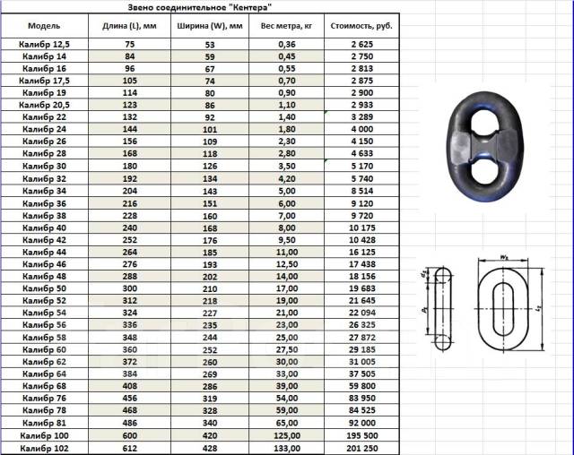 Вес цепей. Цепи якорные калибра 25 размер. Калибр якорной цепи вес 1м. Калибр якорной цепи таблица. Скоба Кентера 19мм.