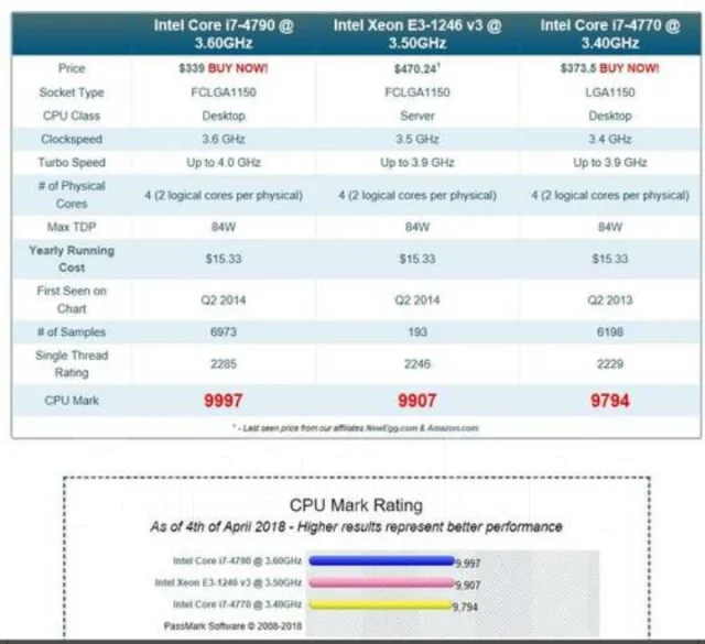 Intel Xeon E3-1246 v3 ����