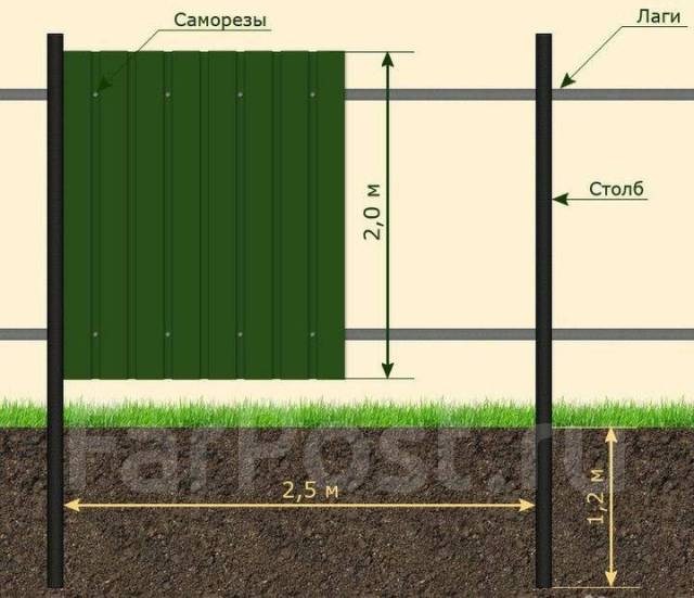 Забор из профнастила установка столбов своими руками