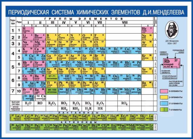 Таблица Менделеева для печати