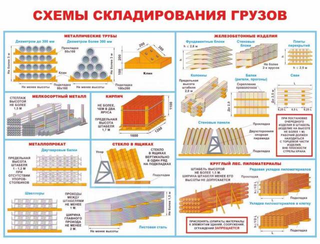 Схемы складирования материалов на стройплощадке