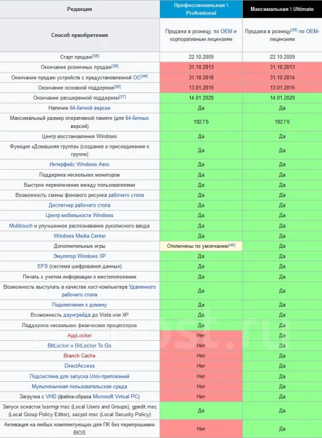 Microsoft Windows 7. ����