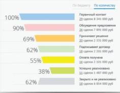 Crm система для бизнеса за 5 дней с гарантией! Юрид. гарантия