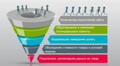 Качественная реклама + правильное продвижение в Сети = высокие продажи