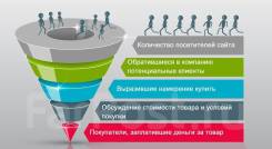 Интеграция различных веб сервисов и интерфейсов от профи. Звоните!