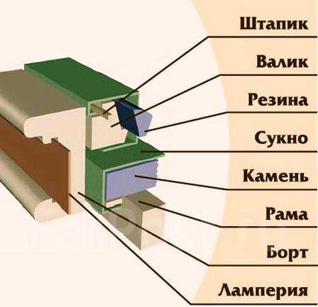 Стол для бильярда из чего состоит