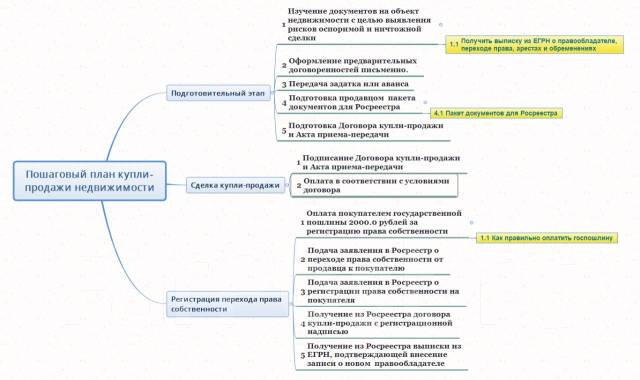 Каков порядок оформления продажи квартиры собственником