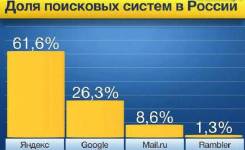 Эффективная реклам в Интернете. Настрою Яндекс. Директ бесплатно.
