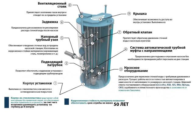 Канализационный насос сухой установки кит кнв