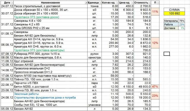 Смета на строительные работы: что это, расценки и нормы