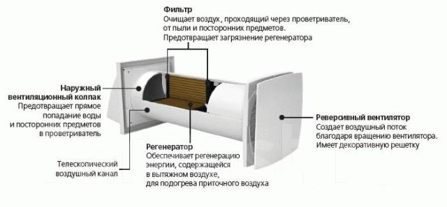 Приточно вытяжная вентиляция с рекуперацией