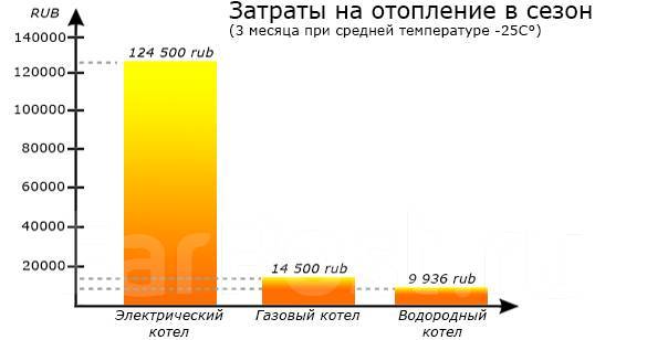 Водородные котлы для отопления дома