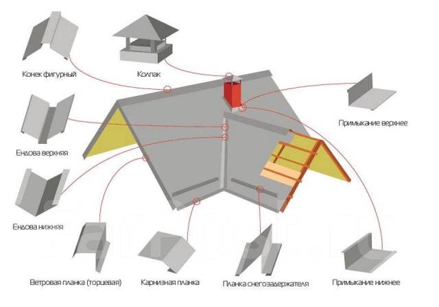 Доборные элементы для кровли и фасада - пошаговая технология монтажа