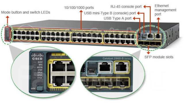 Как узнать по какому порту идет подключение Коммутатор Cisco Catalyst WS-C2960S-48TS-L, б/у, в наличии. Цена: 11 000 ₽ во Вл