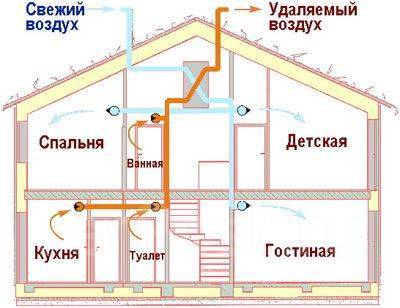 Установка кондиционирования и отопления