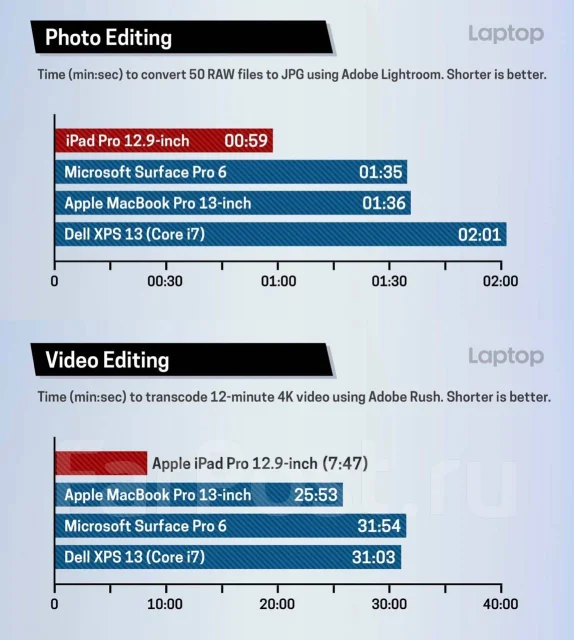Apple iPad Pro 11. ������ 256 �� ����