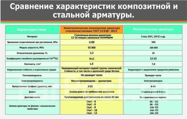 Сравнение арматуры стеклопластиковой и металлической