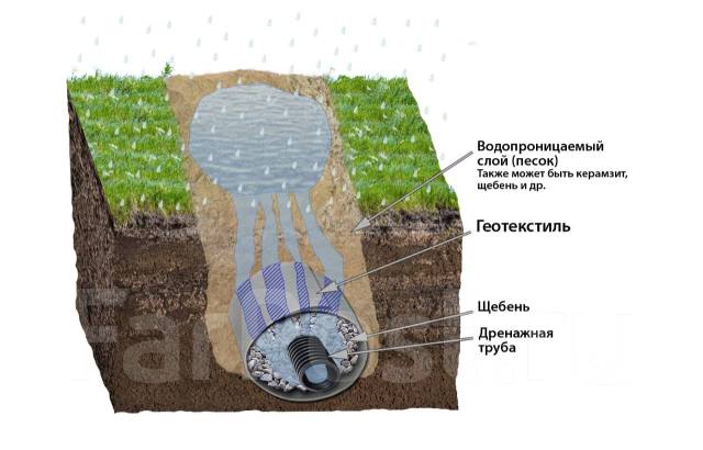 Дренажные трубы - это пластиковые гофрированные трубы, диаметром 63-200 ...