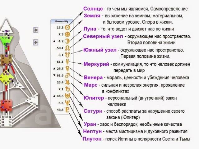 Дизайн Человека: рассчитать карту бесплатно онлайн