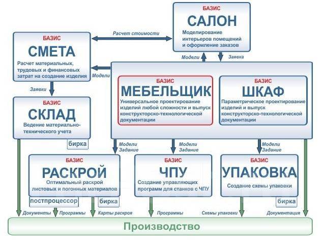 Проектирование корпусной мебели в базис мебельщик