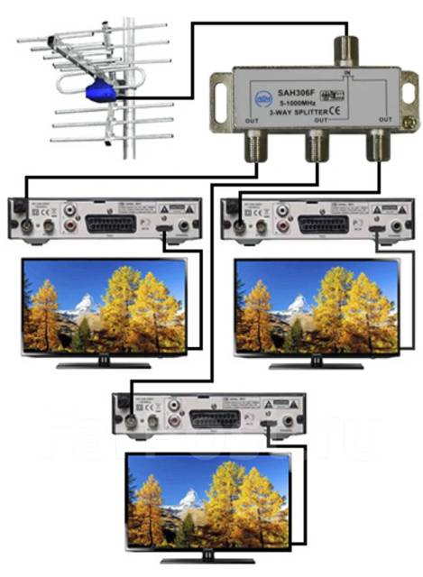 Как подключить два телевизора к одной приставке Сплиттер / разветвитель антенный, 3 выхода, 5-1000 мГц, новый, в наличии. Цена: 