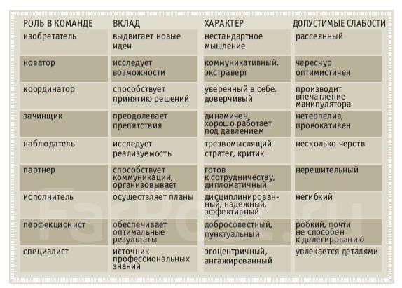 Роли в проекте по белбину