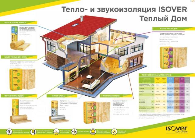 Минеральная вата Isover (Изовер) Теплый Дом - маты 50х1220х7000 - Тепло ...