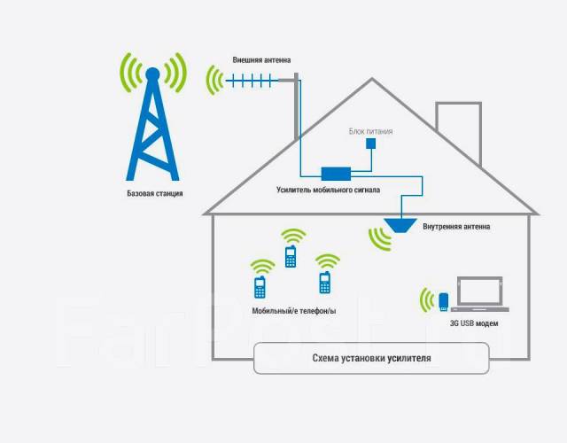 Усилитель сигнала сотовой связи - как правильно усилить связь 4G