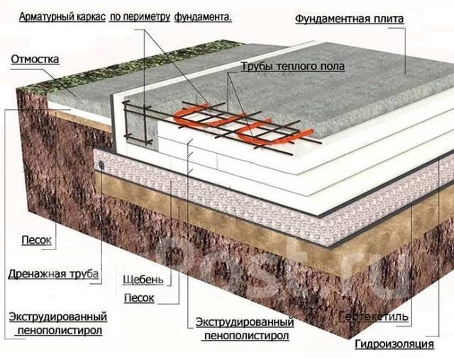 Ушп фундамент самарская область