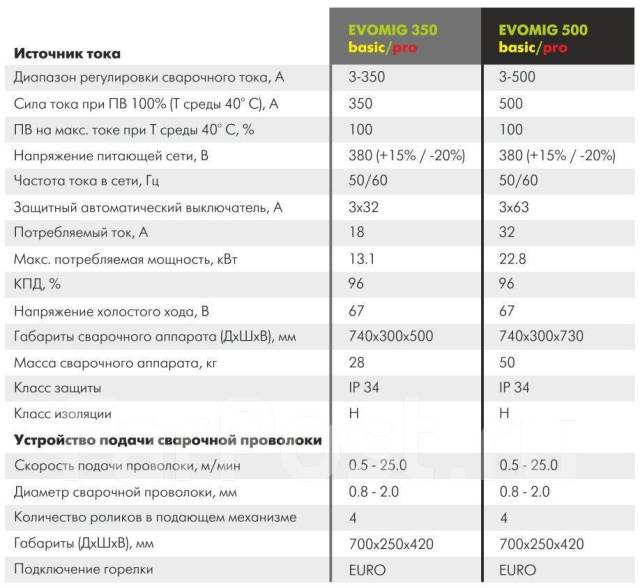 Мощность сварочного аппарата. Сварочный полуавтомат EVOMIG 500 Basic. Потребляемая мощность сварочного полуавтомата 220в. Напряжение холостого хода в сварочном аппарате что это. Класс изоляции в сварочных аппаратах.