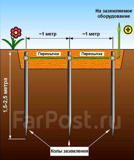 Монтаж молниезащиты и заземления